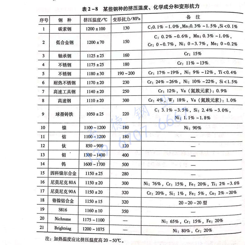 表 2-8 某些鋼種的擠壓溫度、化學(xué)成分和變形抗力.jpg